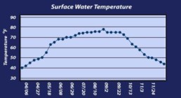 water-temp-graph